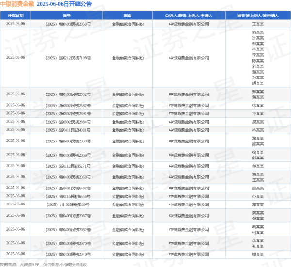 网上配资知识网首选 中银消费金融作为原告/上诉人的18起涉及金融借款合同纠纷的诉讼将于2025年6月6日开庭